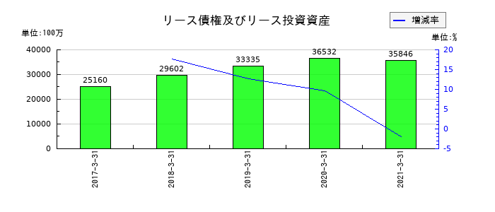 北國銀行のリース債権及びリース投資資産の推移