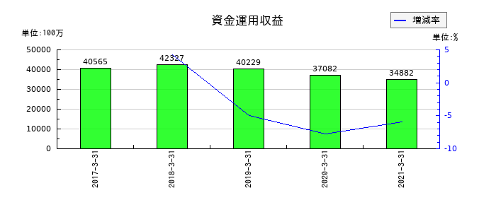 北國銀行の資金運用収益の推移