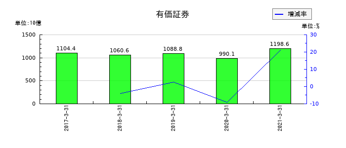 北國銀行の有価証券の推移