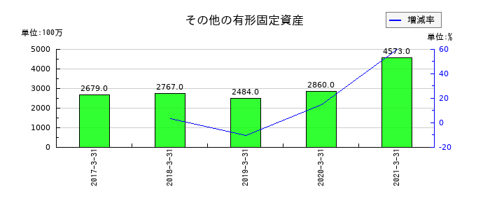 北國銀行のその他の有形固定資産の推移
