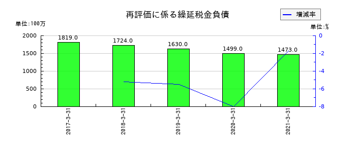 北國銀行の再評価に係る繰延税金負債の推移