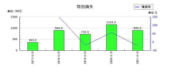 北國銀行の特別損失の推移