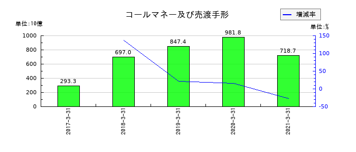 北國銀行のコールマネー及び売渡手形の推移