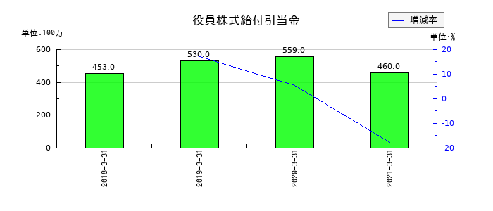 北國銀行の役員株式給付引当金の推移