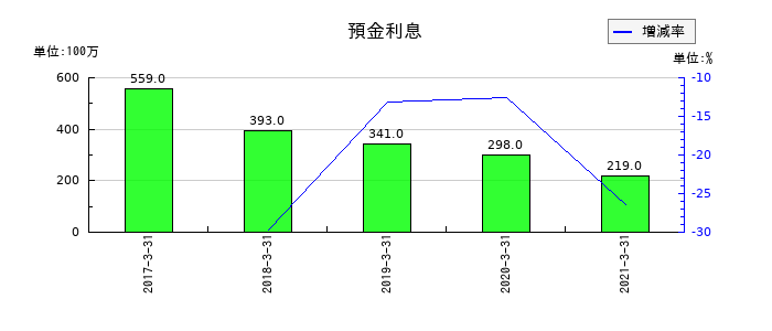 北國銀行の預金利息の推移