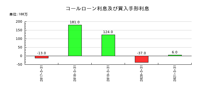 北國銀行のコールローン利息及び買入手形利息の推移