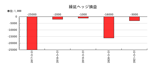 北國銀行の繰延ヘッジ損益の推移