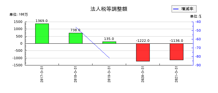 北國銀行の法人税等調整額の推移