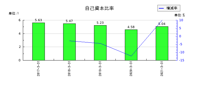 北國銀行の自己資本比率の推移