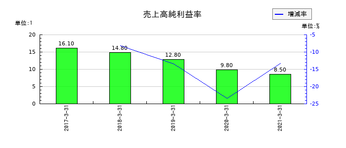 北國銀行の売上高純利益率の推移