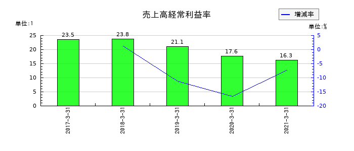 北國銀行の売上高経常利益率の推移