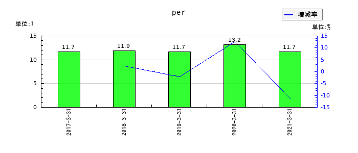 北國銀行のperの推移