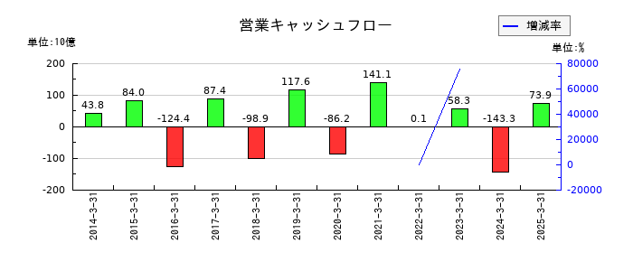 清水銀行の営業キャッシュフロー推移