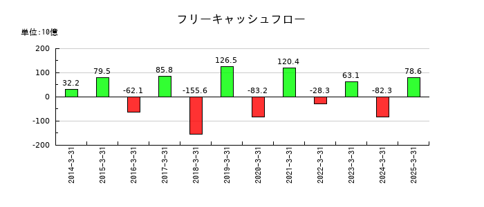 清水銀行のフリーキャッシュフロー推移