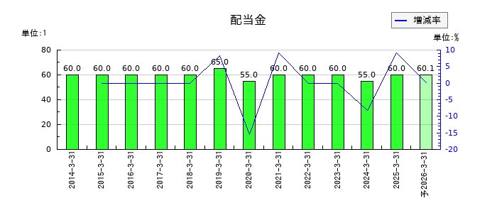 清水銀行の年間配当金推移