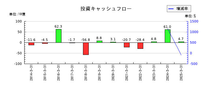 清水銀行の投資キャッシュフロー推移