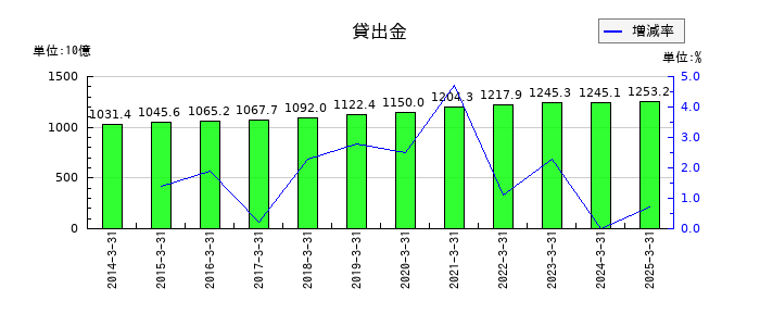 清水銀行の貸出金の推移