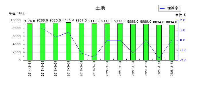 清水銀行の土地の推移