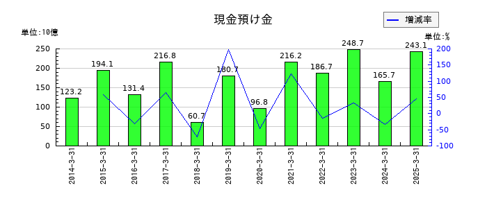 清水銀行の現金預け金の推移