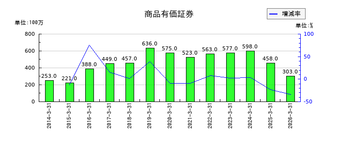 清水銀行の商品有価証券の推移