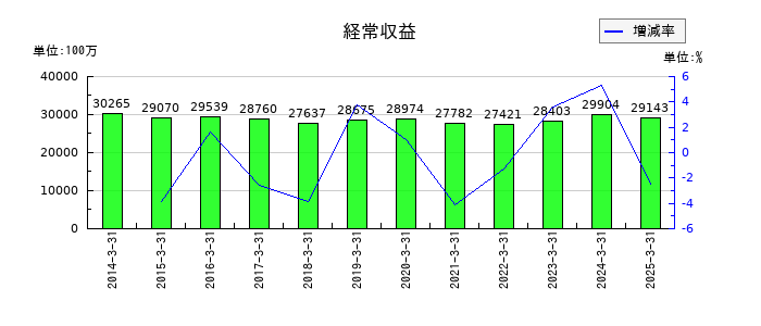 清水銀行の経常収益の推移