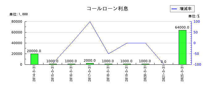 清水銀行のコールローン利息の推移