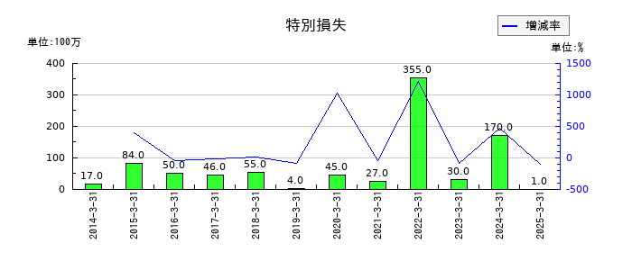 清水銀行の特別損失の推移