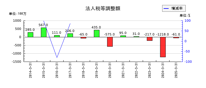 清水銀行の法人税等調整額の推移