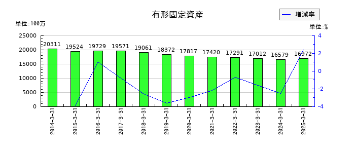 清水銀行の有形固定資産の推移