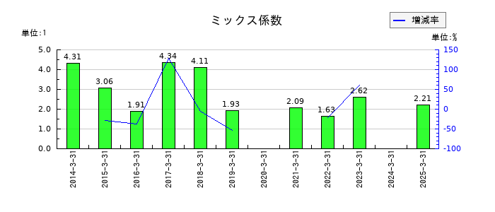 清水銀行のミックス係数の推移