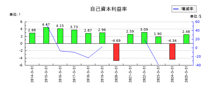 清水銀行の自己資本利益率の推移