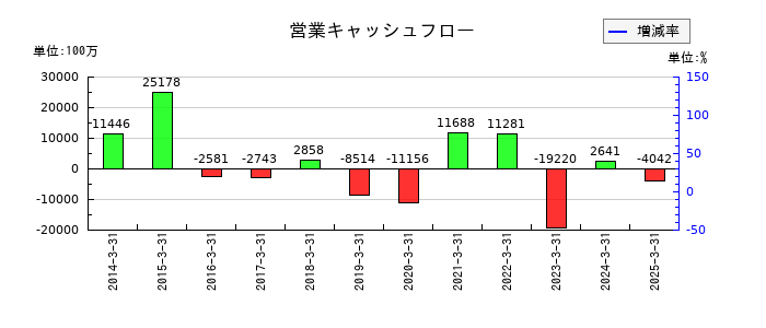 富山銀行の営業キャッシュフロー推移