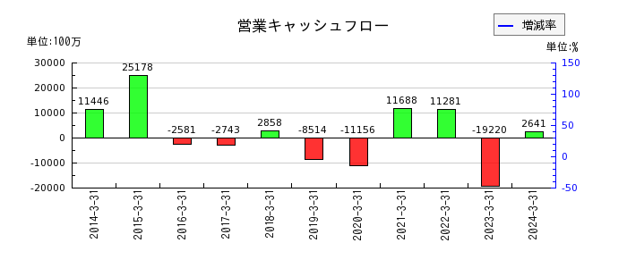 富山銀行の営業キャッシュフロー推移