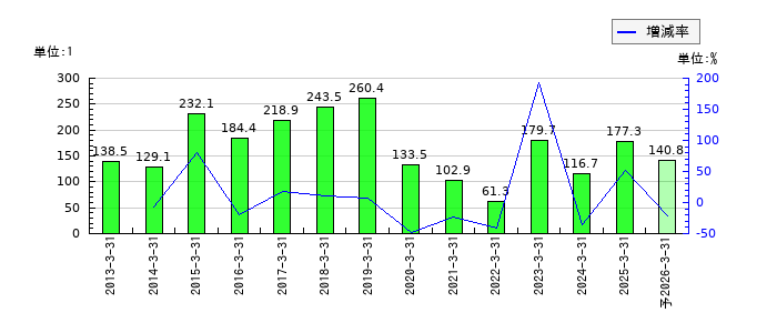 富山銀行のEPS(一株当たりの利益)推移