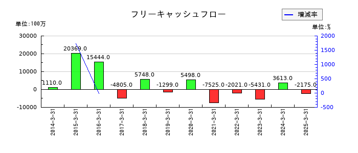 富山銀行のフリーキャッシュフロー推移