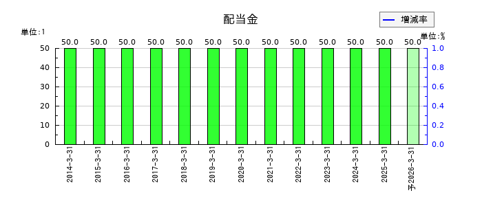 富山銀行の年間配当金推移