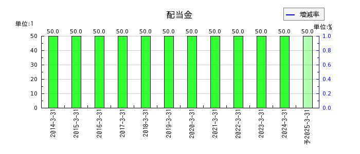 富山銀行の年間配当金推移