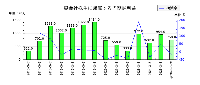 富山銀行の通期の純利益推移