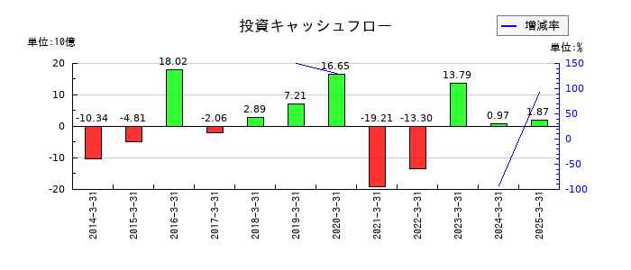 富山銀行の投資キャッシュフロー推移