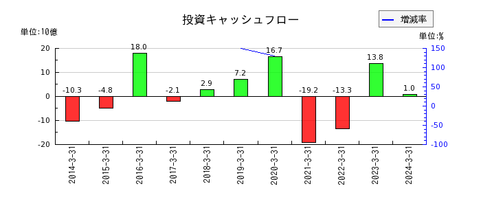 富山銀行の投資キャッシュフロー推移