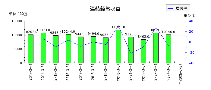 富山銀行の通期の売上高推移