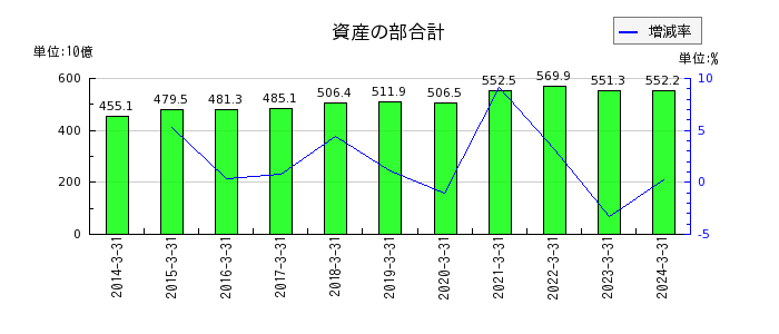 富山銀行の資産の部合計の推移