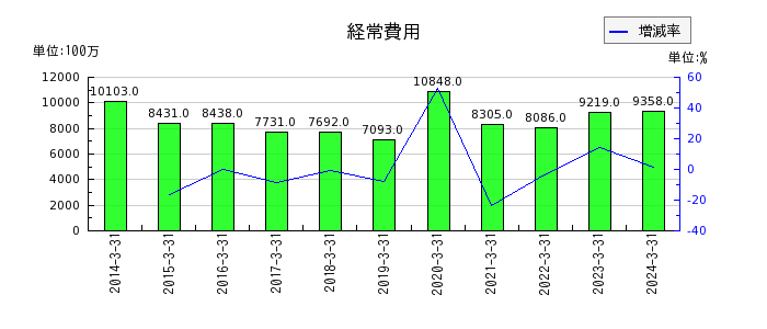 富山銀行の経常費用の推移