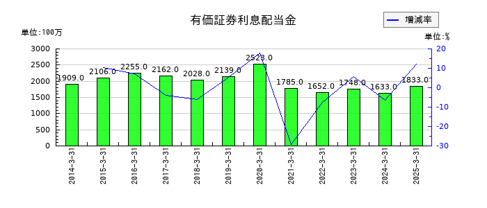 富山銀行の有価証券利息配当金の推移