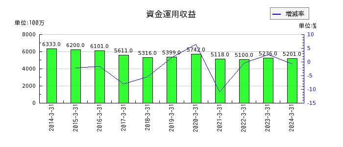 富山銀行の営業経費の推移