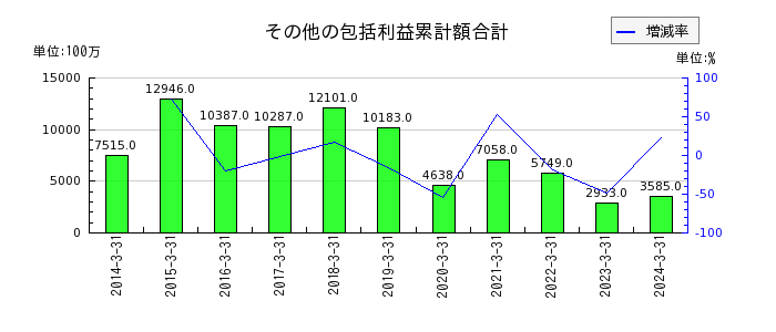 富山銀行のその他の包括利益累計額合計の推移