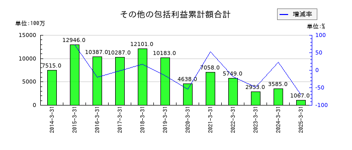 富山銀行の繰延税金資産の推移