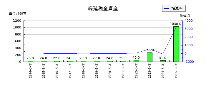 富山銀行の繰延税金資産の推移