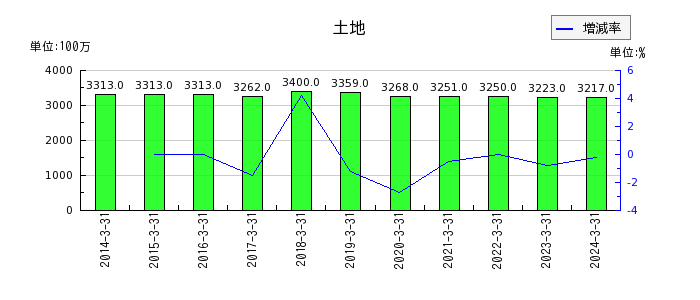 富山銀行のその他負債の推移