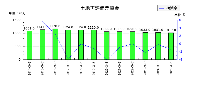 富山銀行の土地再評価差額金の推移